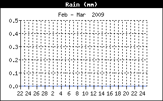 Lluvia acumulada