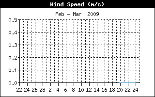 Velocidad del viento